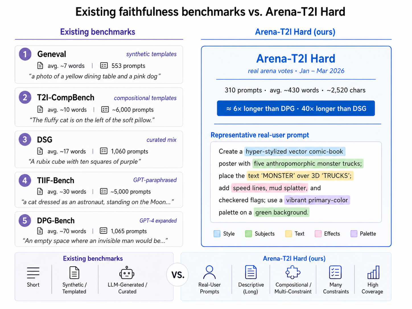 Existing faithfulness benchmarks vs. Arena-T2I Hard