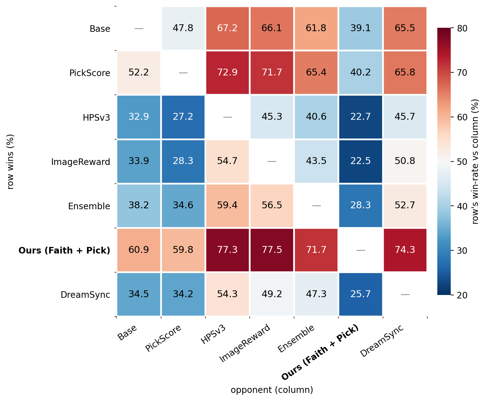 Pairwise net win-rate matrix on SD3.5-Medium