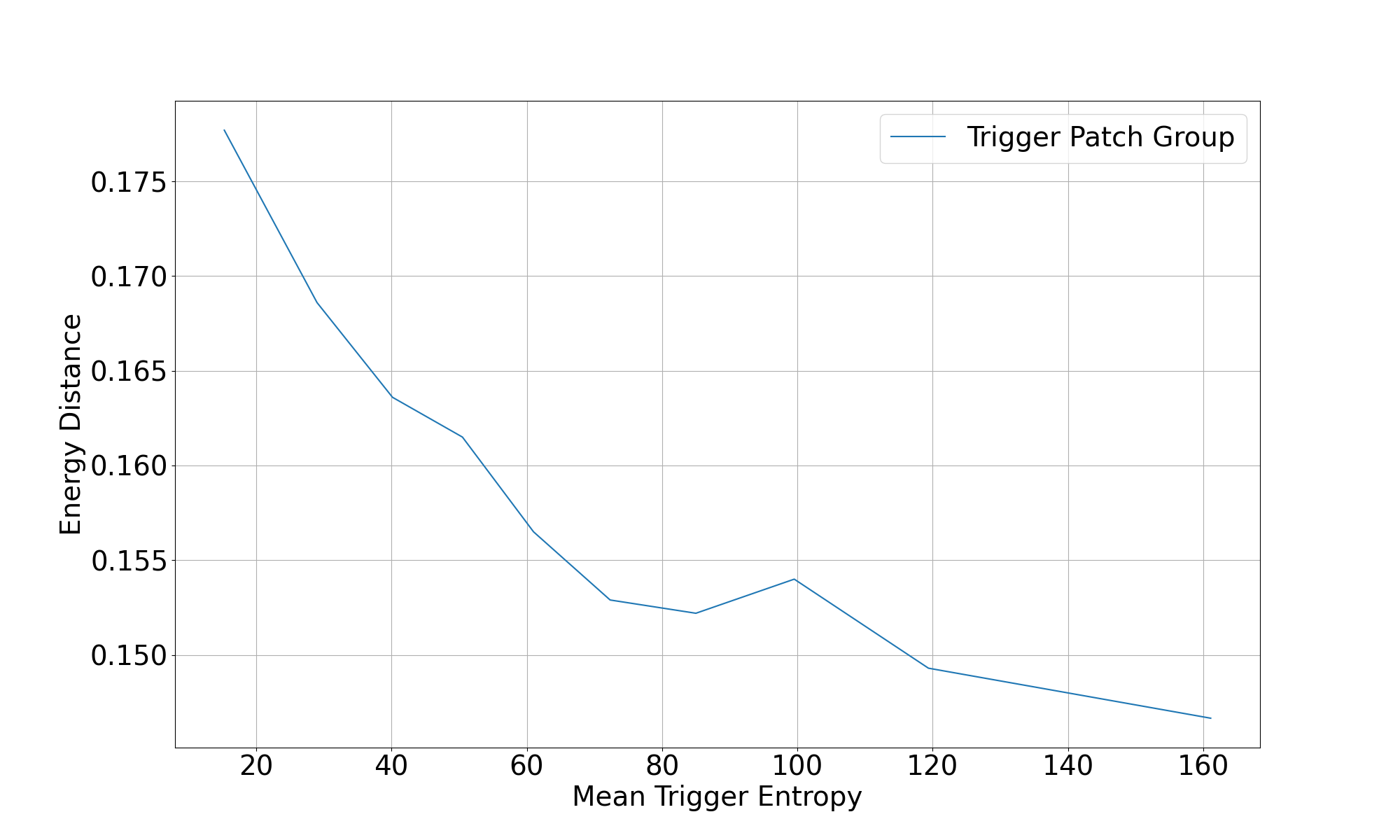 Trigger Entropy and Energy Distance
