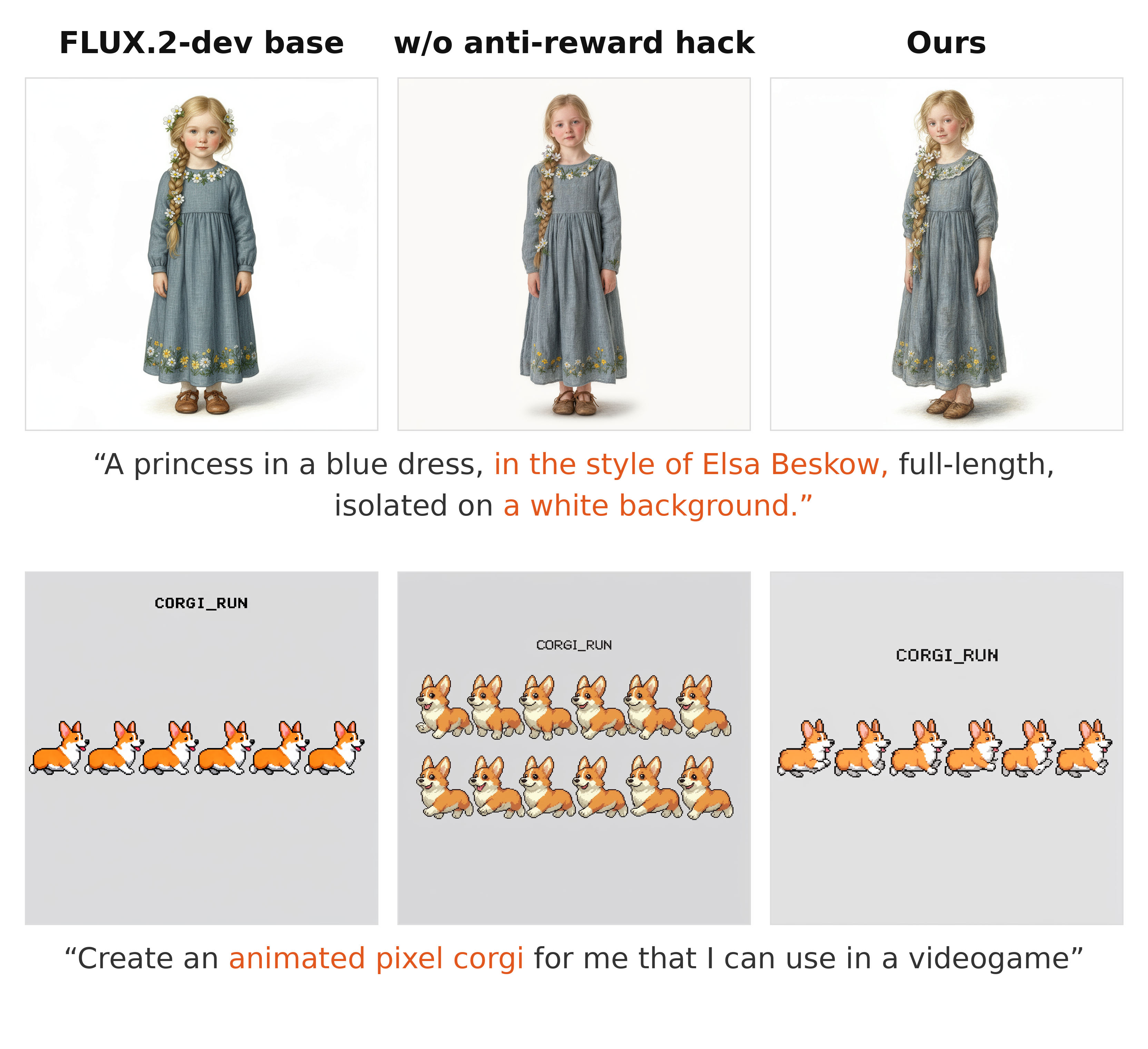 Two-row, three-column comparison of base, a model without anti-reward-hack gating, and the final model on a girl prompt and a pixel-art prompt.