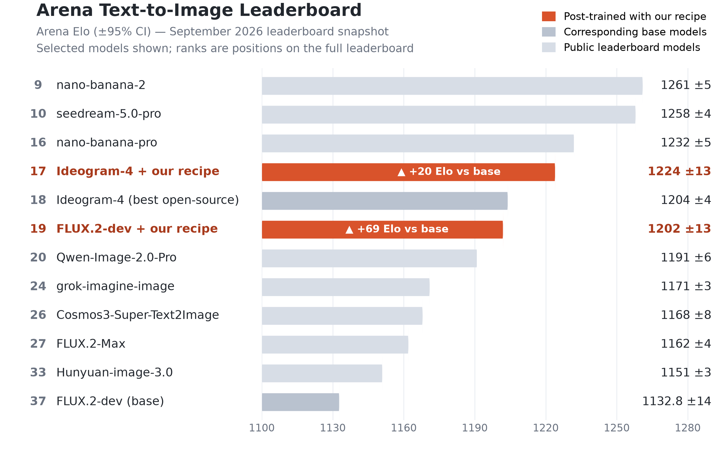 Arena leaderboard table showing post-trained FLUX.2-dev and Ideogram 4 scores compared to public reference models.