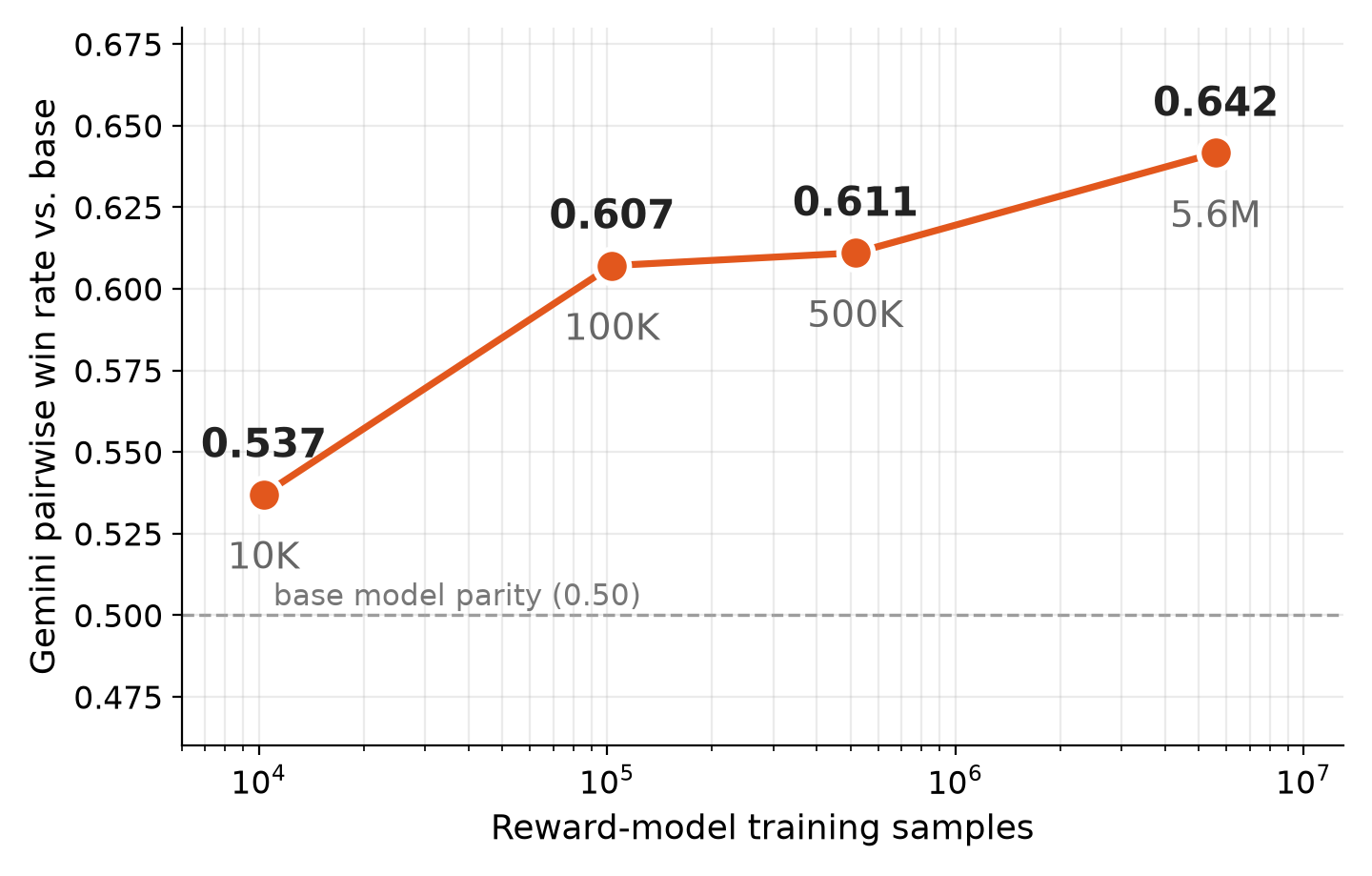 Scaling law showing that downstream RL win rate improves as the preference reward model is trained on more pairwise human votes.
