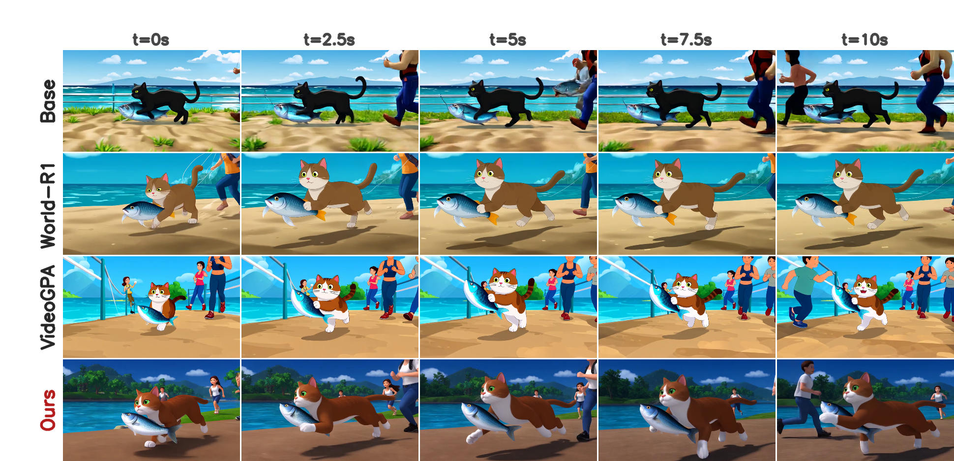 Stream4D teaser comparing Base, World-R1, VideoGPA, and Stream4D on a cat carrying a fish over time